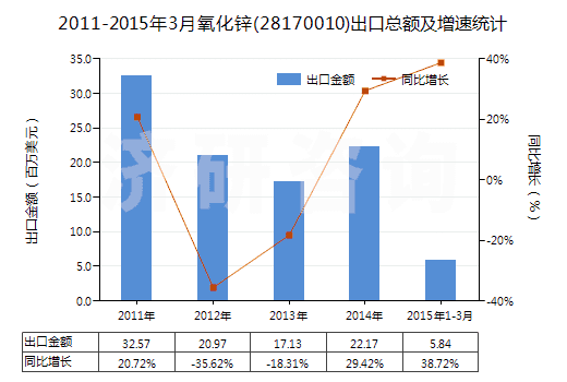 2011-2015年3月氧化鋅(28170010)出口總額及增速統(tǒng)計